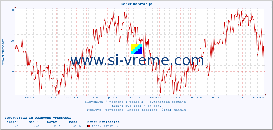 POVPREČJE :: Koper Kapitanija :: temp. zraka | vlaga | smer vetra | hitrost vetra | sunki vetra | tlak | padavine | sonce | temp. tal  5cm | temp. tal 10cm | temp. tal 20cm | temp. tal 30cm | temp. tal 50cm :: zadnji dve leti / en dan.