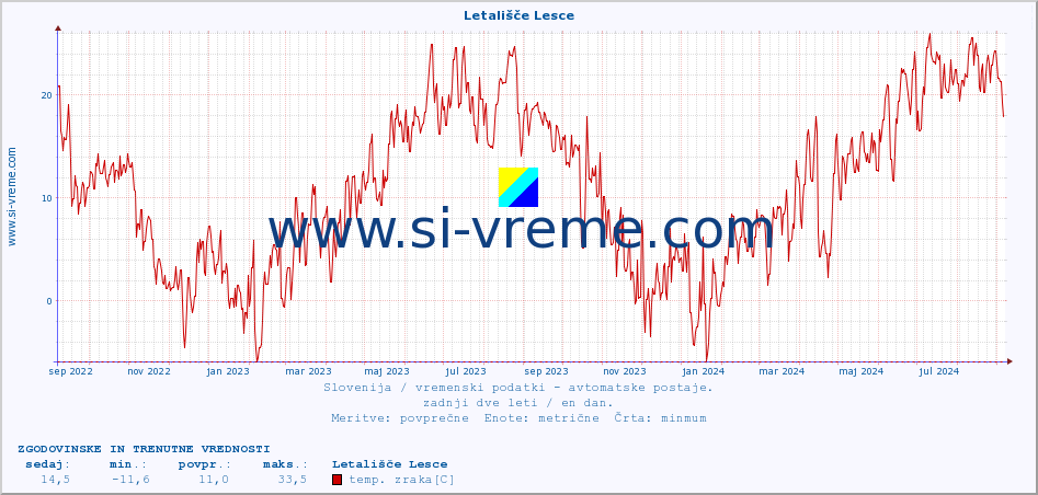 POVPREČJE :: Letališče Lesce :: temp. zraka | vlaga | smer vetra | hitrost vetra | sunki vetra | tlak | padavine | sonce | temp. tal  5cm | temp. tal 10cm | temp. tal 20cm | temp. tal 30cm | temp. tal 50cm :: zadnji dve leti / en dan.