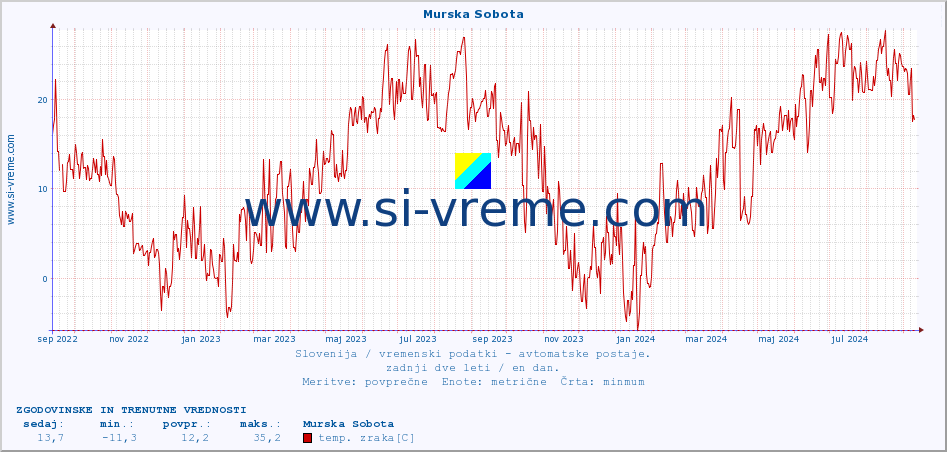 POVPREČJE :: Murska Sobota :: temp. zraka | vlaga | smer vetra | hitrost vetra | sunki vetra | tlak | padavine | sonce | temp. tal  5cm | temp. tal 10cm | temp. tal 20cm | temp. tal 30cm | temp. tal 50cm :: zadnji dve leti / en dan.