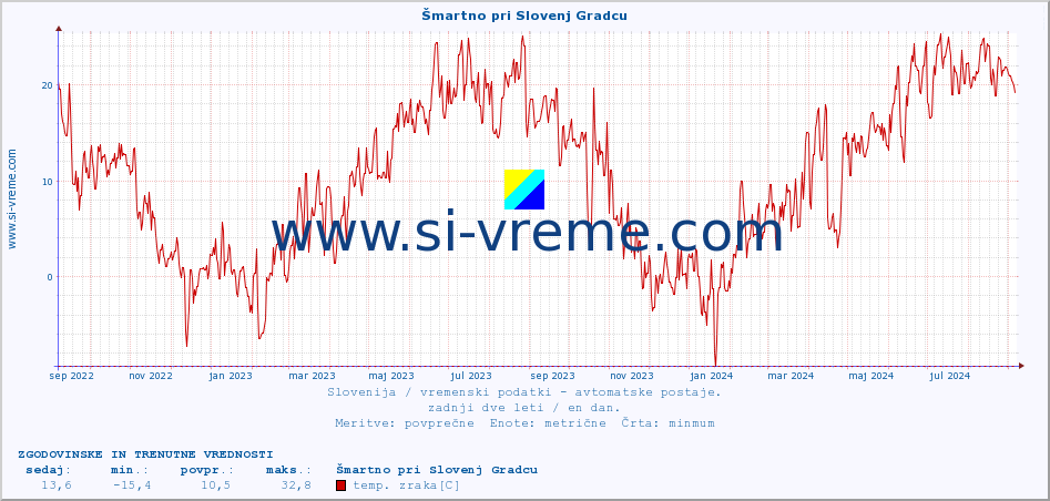 POVPREČJE :: Šmartno pri Slovenj Gradcu :: temp. zraka | vlaga | smer vetra | hitrost vetra | sunki vetra | tlak | padavine | sonce | temp. tal  5cm | temp. tal 10cm | temp. tal 20cm | temp. tal 30cm | temp. tal 50cm :: zadnji dve leti / en dan.