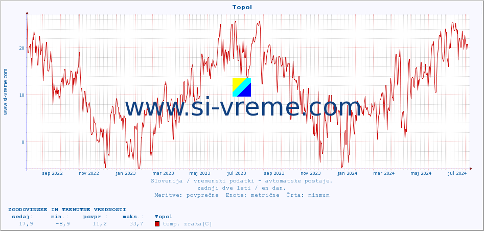 POVPREČJE :: Topol :: temp. zraka | vlaga | smer vetra | hitrost vetra | sunki vetra | tlak | padavine | sonce | temp. tal  5cm | temp. tal 10cm | temp. tal 20cm | temp. tal 30cm | temp. tal 50cm :: zadnji dve leti / en dan.