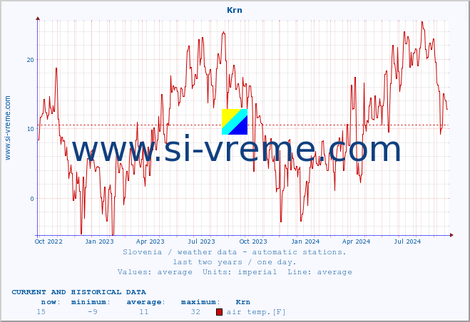  :: Krn :: air temp. | humi- dity | wind dir. | wind speed | wind gusts | air pressure | precipi- tation | sun strength | soil temp. 5cm / 2in | soil temp. 10cm / 4in | soil temp. 20cm / 8in | soil temp. 30cm / 12in | soil temp. 50cm / 20in :: last two years / one day.