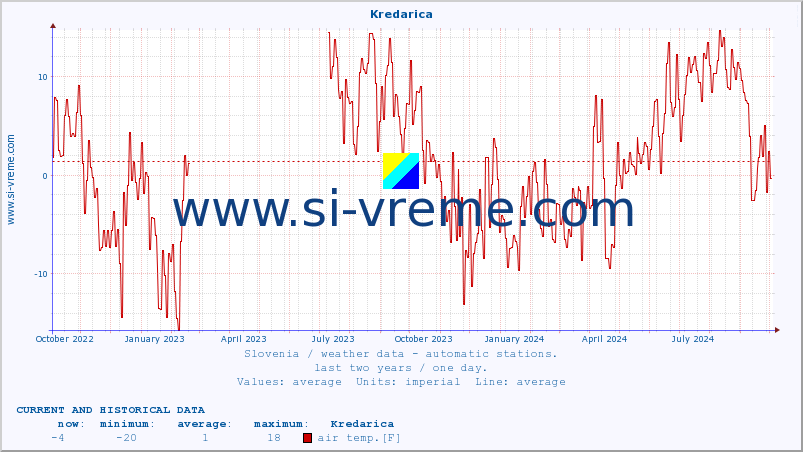  :: Kredarica :: air temp. | humi- dity | wind dir. | wind speed | wind gusts | air pressure | precipi- tation | sun strength | soil temp. 5cm / 2in | soil temp. 10cm / 4in | soil temp. 20cm / 8in | soil temp. 30cm / 12in | soil temp. 50cm / 20in :: last two years / one day.
