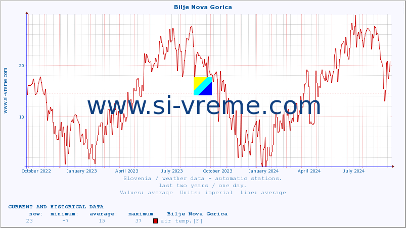  :: Bilje Nova Gorica :: air temp. | humi- dity | wind dir. | wind speed | wind gusts | air pressure | precipi- tation | sun strength | soil temp. 5cm / 2in | soil temp. 10cm / 4in | soil temp. 20cm / 8in | soil temp. 30cm / 12in | soil temp. 50cm / 20in :: last two years / one day.