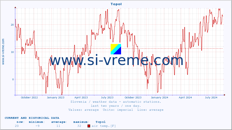  :: Topol :: air temp. | humi- dity | wind dir. | wind speed | wind gusts | air pressure | precipi- tation | sun strength | soil temp. 5cm / 2in | soil temp. 10cm / 4in | soil temp. 20cm / 8in | soil temp. 30cm / 12in | soil temp. 50cm / 20in :: last two years / one day.