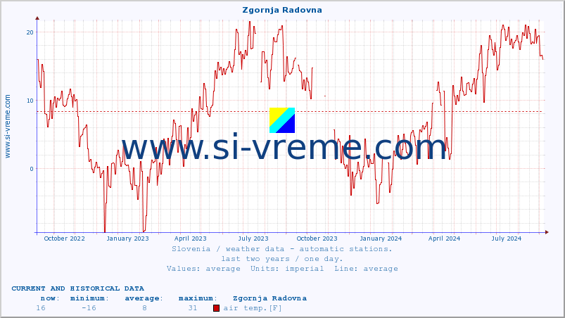  :: Zgornja Radovna :: air temp. | humi- dity | wind dir. | wind speed | wind gusts | air pressure | precipi- tation | sun strength | soil temp. 5cm / 2in | soil temp. 10cm / 4in | soil temp. 20cm / 8in | soil temp. 30cm / 12in | soil temp. 50cm / 20in :: last two years / one day.