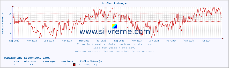  :: Hočko Pohorje :: air temp. | humi- dity | wind dir. | wind speed | wind gusts | air pressure | precipi- tation | sun strength | soil temp. 5cm / 2in | soil temp. 10cm / 4in | soil temp. 20cm / 8in | soil temp. 30cm / 12in | soil temp. 50cm / 20in :: last two years / one day.