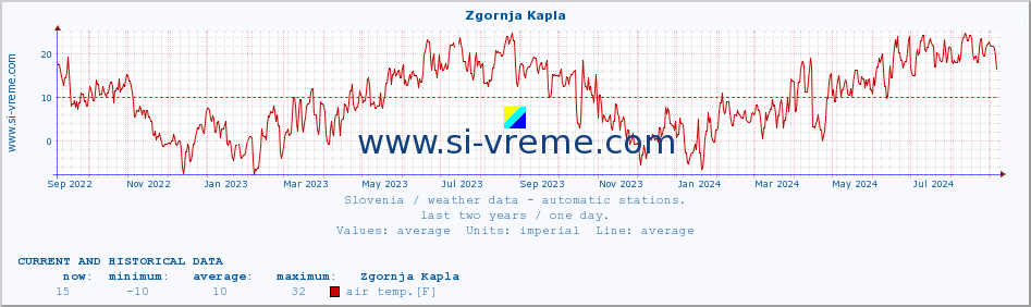  :: Zgornja Kapla :: air temp. | humi- dity | wind dir. | wind speed | wind gusts | air pressure | precipi- tation | sun strength | soil temp. 5cm / 2in | soil temp. 10cm / 4in | soil temp. 20cm / 8in | soil temp. 30cm / 12in | soil temp. 50cm / 20in :: last two years / one day.