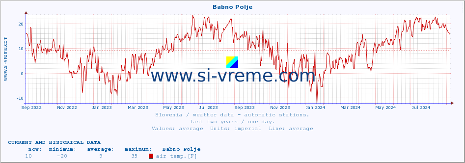  :: Babno Polje :: air temp. | humi- dity | wind dir. | wind speed | wind gusts | air pressure | precipi- tation | sun strength | soil temp. 5cm / 2in | soil temp. 10cm / 4in | soil temp. 20cm / 8in | soil temp. 30cm / 12in | soil temp. 50cm / 20in :: last two years / one day.