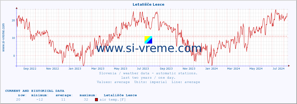  :: Letališče Lesce :: air temp. | humi- dity | wind dir. | wind speed | wind gusts | air pressure | precipi- tation | sun strength | soil temp. 5cm / 2in | soil temp. 10cm / 4in | soil temp. 20cm / 8in | soil temp. 30cm / 12in | soil temp. 50cm / 20in :: last two years / one day.