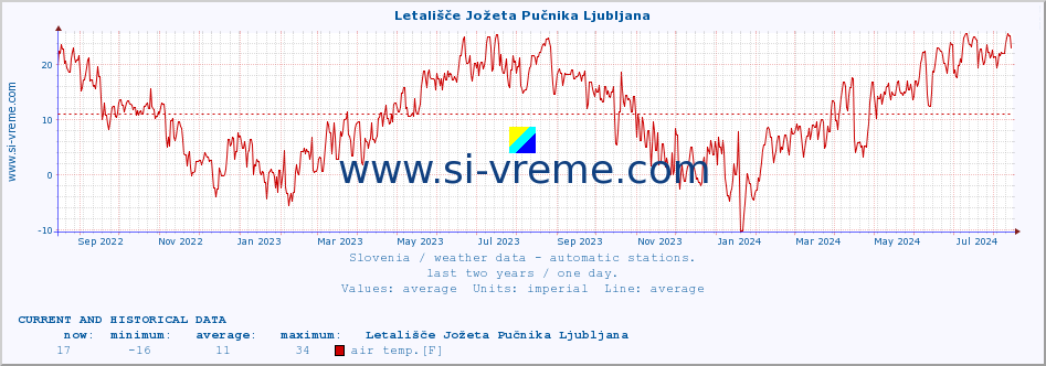  :: Letališče Jožeta Pučnika Ljubljana :: air temp. | humi- dity | wind dir. | wind speed | wind gusts | air pressure | precipi- tation | sun strength | soil temp. 5cm / 2in | soil temp. 10cm / 4in | soil temp. 20cm / 8in | soil temp. 30cm / 12in | soil temp. 50cm / 20in :: last two years / one day.