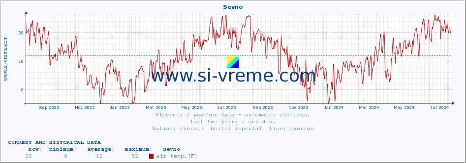  :: Sevno :: air temp. | humi- dity | wind dir. | wind speed | wind gusts | air pressure | precipi- tation | sun strength | soil temp. 5cm / 2in | soil temp. 10cm / 4in | soil temp. 20cm / 8in | soil temp. 30cm / 12in | soil temp. 50cm / 20in :: last two years / one day.