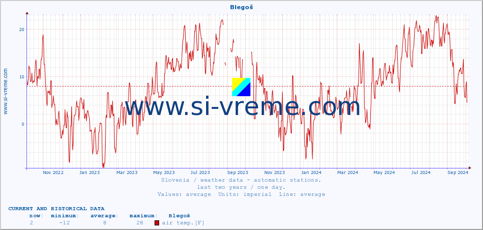  :: Blegoš :: air temp. | humi- dity | wind dir. | wind speed | wind gusts | air pressure | precipi- tation | sun strength | soil temp. 5cm / 2in | soil temp. 10cm / 4in | soil temp. 20cm / 8in | soil temp. 30cm / 12in | soil temp. 50cm / 20in :: last two years / one day.