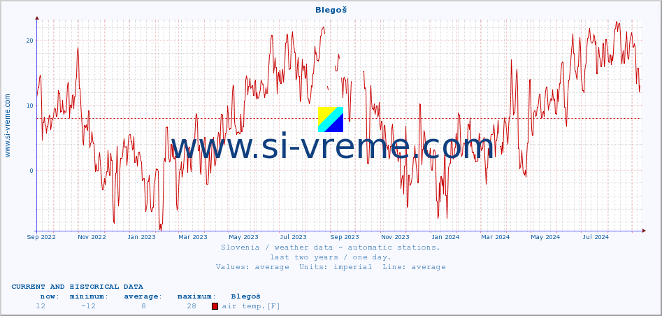  :: Blegoš :: air temp. | humi- dity | wind dir. | wind speed | wind gusts | air pressure | precipi- tation | sun strength | soil temp. 5cm / 2in | soil temp. 10cm / 4in | soil temp. 20cm / 8in | soil temp. 30cm / 12in | soil temp. 50cm / 20in :: last two years / one day.