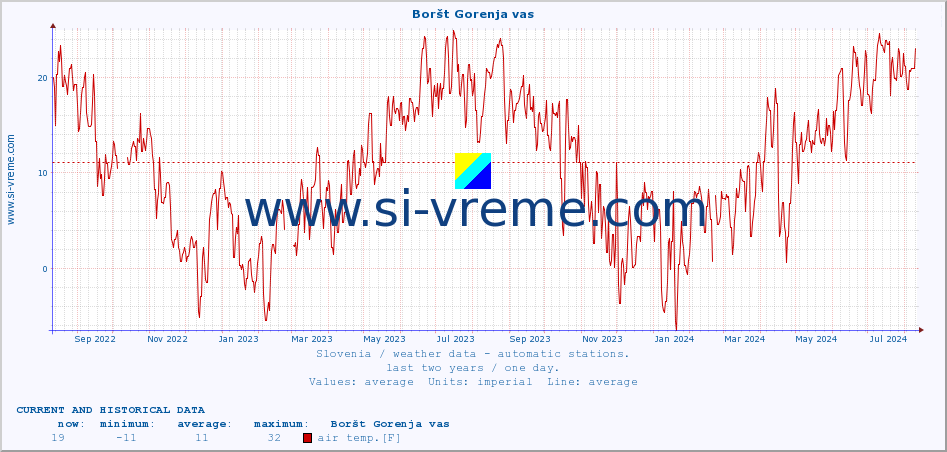  :: Boršt Gorenja vas :: air temp. | humi- dity | wind dir. | wind speed | wind gusts | air pressure | precipi- tation | sun strength | soil temp. 5cm / 2in | soil temp. 10cm / 4in | soil temp. 20cm / 8in | soil temp. 30cm / 12in | soil temp. 50cm / 20in :: last two years / one day.