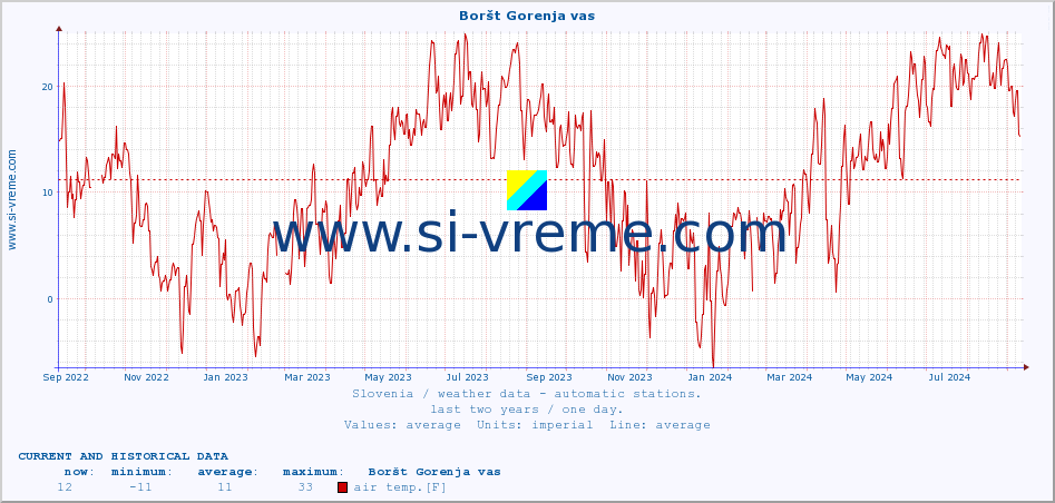  :: Boršt Gorenja vas :: air temp. | humi- dity | wind dir. | wind speed | wind gusts | air pressure | precipi- tation | sun strength | soil temp. 5cm / 2in | soil temp. 10cm / 4in | soil temp. 20cm / 8in | soil temp. 30cm / 12in | soil temp. 50cm / 20in :: last two years / one day.