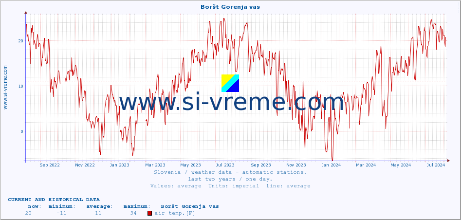  :: Boršt Gorenja vas :: air temp. | humi- dity | wind dir. | wind speed | wind gusts | air pressure | precipi- tation | sun strength | soil temp. 5cm / 2in | soil temp. 10cm / 4in | soil temp. 20cm / 8in | soil temp. 30cm / 12in | soil temp. 50cm / 20in :: last two years / one day.