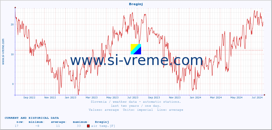  :: Breginj :: air temp. | humi- dity | wind dir. | wind speed | wind gusts | air pressure | precipi- tation | sun strength | soil temp. 5cm / 2in | soil temp. 10cm / 4in | soil temp. 20cm / 8in | soil temp. 30cm / 12in | soil temp. 50cm / 20in :: last two years / one day.