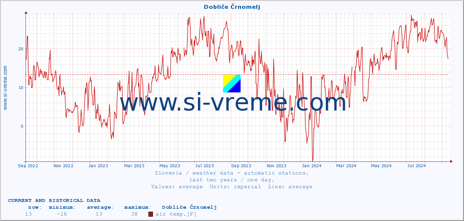  :: Dobliče Črnomelj :: air temp. | humi- dity | wind dir. | wind speed | wind gusts | air pressure | precipi- tation | sun strength | soil temp. 5cm / 2in | soil temp. 10cm / 4in | soil temp. 20cm / 8in | soil temp. 30cm / 12in | soil temp. 50cm / 20in :: last two years / one day.