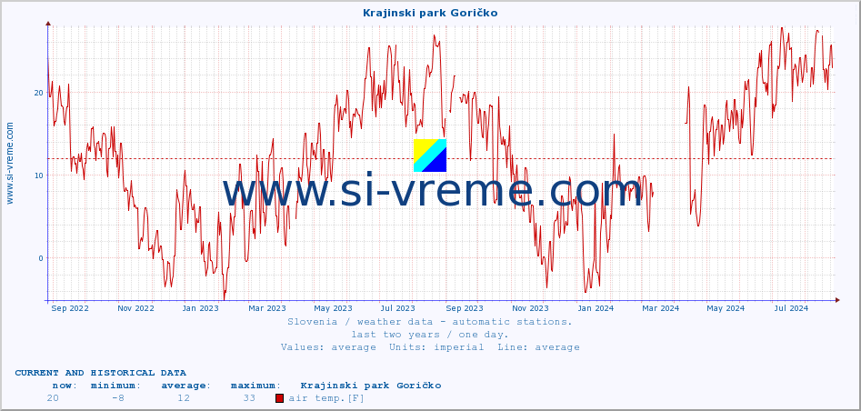  :: Krajinski park Goričko :: air temp. | humi- dity | wind dir. | wind speed | wind gusts | air pressure | precipi- tation | sun strength | soil temp. 5cm / 2in | soil temp. 10cm / 4in | soil temp. 20cm / 8in | soil temp. 30cm / 12in | soil temp. 50cm / 20in :: last two years / one day.