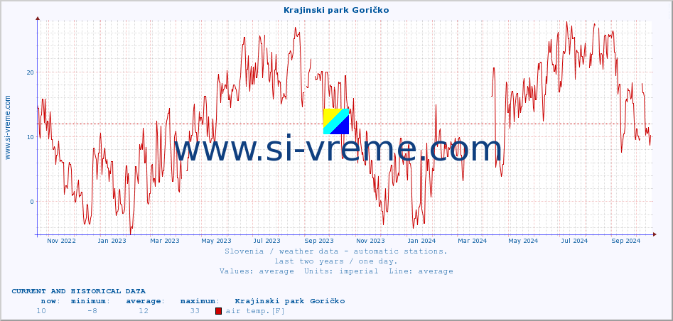  :: Krajinski park Goričko :: air temp. | humi- dity | wind dir. | wind speed | wind gusts | air pressure | precipi- tation | sun strength | soil temp. 5cm / 2in | soil temp. 10cm / 4in | soil temp. 20cm / 8in | soil temp. 30cm / 12in | soil temp. 50cm / 20in :: last two years / one day.