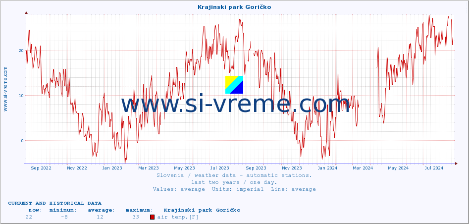  :: Krajinski park Goričko :: air temp. | humi- dity | wind dir. | wind speed | wind gusts | air pressure | precipi- tation | sun strength | soil temp. 5cm / 2in | soil temp. 10cm / 4in | soil temp. 20cm / 8in | soil temp. 30cm / 12in | soil temp. 50cm / 20in :: last two years / one day.