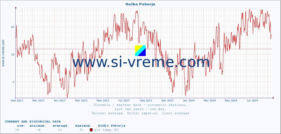  :: Hočko Pohorje :: air temp. | humi- dity | wind dir. | wind speed | wind gusts | air pressure | precipi- tation | sun strength | soil temp. 5cm / 2in | soil temp. 10cm / 4in | soil temp. 20cm / 8in | soil temp. 30cm / 12in | soil temp. 50cm / 20in :: last two years / one day.