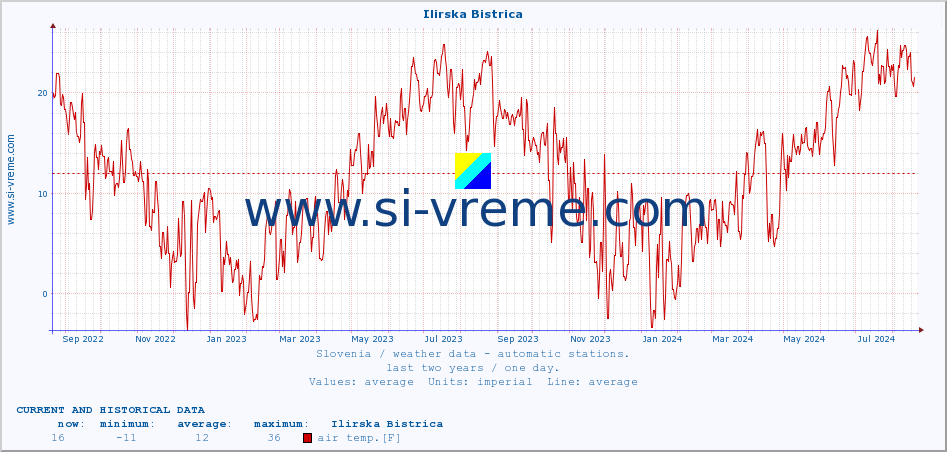  :: Ilirska Bistrica :: air temp. | humi- dity | wind dir. | wind speed | wind gusts | air pressure | precipi- tation | sun strength | soil temp. 5cm / 2in | soil temp. 10cm / 4in | soil temp. 20cm / 8in | soil temp. 30cm / 12in | soil temp. 50cm / 20in :: last two years / one day.
