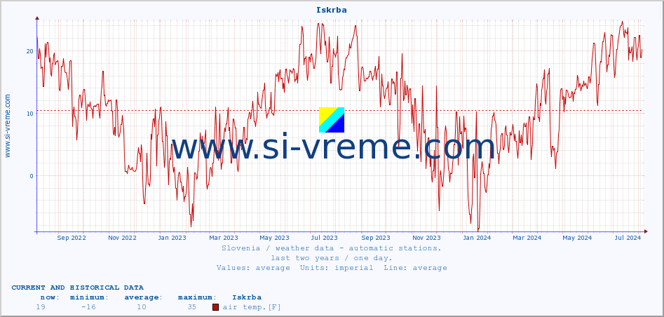  :: Iskrba :: air temp. | humi- dity | wind dir. | wind speed | wind gusts | air pressure | precipi- tation | sun strength | soil temp. 5cm / 2in | soil temp. 10cm / 4in | soil temp. 20cm / 8in | soil temp. 30cm / 12in | soil temp. 50cm / 20in :: last two years / one day.