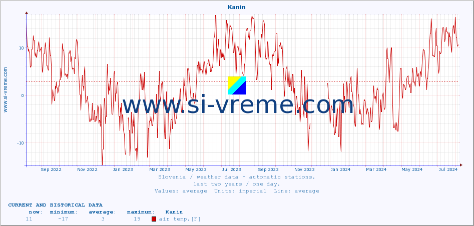  :: Kanin :: air temp. | humi- dity | wind dir. | wind speed | wind gusts | air pressure | precipi- tation | sun strength | soil temp. 5cm / 2in | soil temp. 10cm / 4in | soil temp. 20cm / 8in | soil temp. 30cm / 12in | soil temp. 50cm / 20in :: last two years / one day.