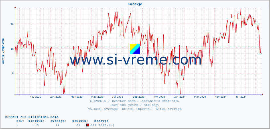  :: Kočevje :: air temp. | humi- dity | wind dir. | wind speed | wind gusts | air pressure | precipi- tation | sun strength | soil temp. 5cm / 2in | soil temp. 10cm / 4in | soil temp. 20cm / 8in | soil temp. 30cm / 12in | soil temp. 50cm / 20in :: last two years / one day.