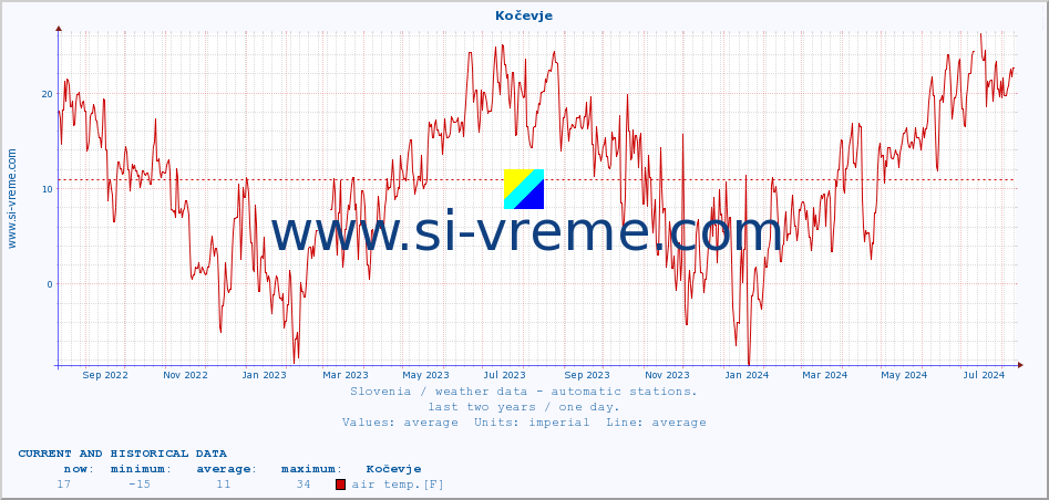  :: Kočevje :: air temp. | humi- dity | wind dir. | wind speed | wind gusts | air pressure | precipi- tation | sun strength | soil temp. 5cm / 2in | soil temp. 10cm / 4in | soil temp. 20cm / 8in | soil temp. 30cm / 12in | soil temp. 50cm / 20in :: last two years / one day.