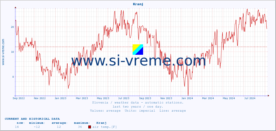  :: Kranj :: air temp. | humi- dity | wind dir. | wind speed | wind gusts | air pressure | precipi- tation | sun strength | soil temp. 5cm / 2in | soil temp. 10cm / 4in | soil temp. 20cm / 8in | soil temp. 30cm / 12in | soil temp. 50cm / 20in :: last two years / one day.