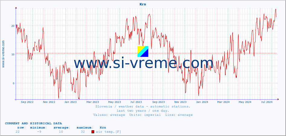  :: Krn :: air temp. | humi- dity | wind dir. | wind speed | wind gusts | air pressure | precipi- tation | sun strength | soil temp. 5cm / 2in | soil temp. 10cm / 4in | soil temp. 20cm / 8in | soil temp. 30cm / 12in | soil temp. 50cm / 20in :: last two years / one day.