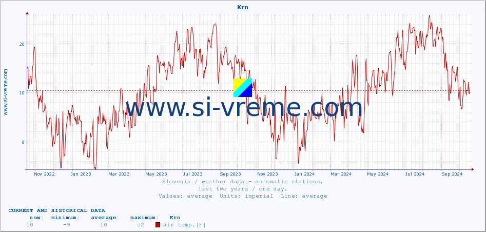  :: Krn :: air temp. | humi- dity | wind dir. | wind speed | wind gusts | air pressure | precipi- tation | sun strength | soil temp. 5cm / 2in | soil temp. 10cm / 4in | soil temp. 20cm / 8in | soil temp. 30cm / 12in | soil temp. 50cm / 20in :: last two years / one day.
