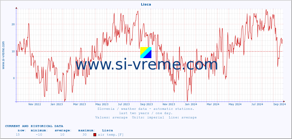  :: Lisca :: air temp. | humi- dity | wind dir. | wind speed | wind gusts | air pressure | precipi- tation | sun strength | soil temp. 5cm / 2in | soil temp. 10cm / 4in | soil temp. 20cm / 8in | soil temp. 30cm / 12in | soil temp. 50cm / 20in :: last two years / one day.