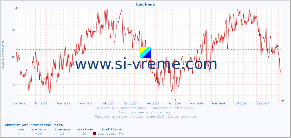  :: Ljubljana :: air temp. | humi- dity | wind dir. | wind speed | wind gusts | air pressure | precipi- tation | sun strength | soil temp. 5cm / 2in | soil temp. 10cm / 4in | soil temp. 20cm / 8in | soil temp. 30cm / 12in | soil temp. 50cm / 20in :: last two years / one day.