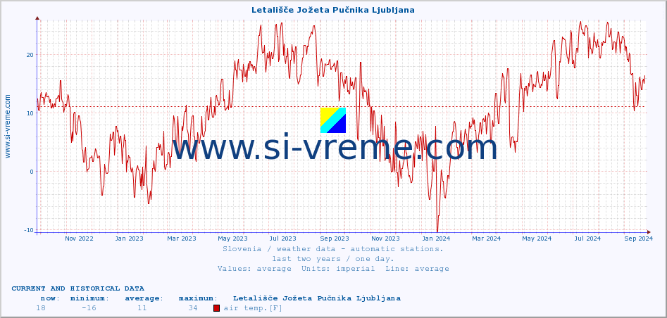  :: Letališče Jožeta Pučnika Ljubljana :: air temp. | humi- dity | wind dir. | wind speed | wind gusts | air pressure | precipi- tation | sun strength | soil temp. 5cm / 2in | soil temp. 10cm / 4in | soil temp. 20cm / 8in | soil temp. 30cm / 12in | soil temp. 50cm / 20in :: last two years / one day.