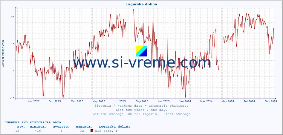  :: Logarska dolina :: air temp. | humi- dity | wind dir. | wind speed | wind gusts | air pressure | precipi- tation | sun strength | soil temp. 5cm / 2in | soil temp. 10cm / 4in | soil temp. 20cm / 8in | soil temp. 30cm / 12in | soil temp. 50cm / 20in :: last two years / one day.