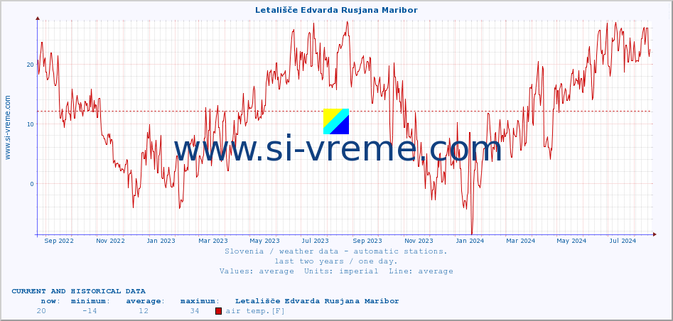  :: Letališče Edvarda Rusjana Maribor :: air temp. | humi- dity | wind dir. | wind speed | wind gusts | air pressure | precipi- tation | sun strength | soil temp. 5cm / 2in | soil temp. 10cm / 4in | soil temp. 20cm / 8in | soil temp. 30cm / 12in | soil temp. 50cm / 20in :: last two years / one day.