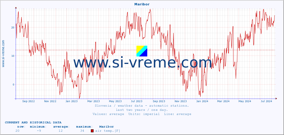  :: Maribor :: air temp. | humi- dity | wind dir. | wind speed | wind gusts | air pressure | precipi- tation | sun strength | soil temp. 5cm / 2in | soil temp. 10cm / 4in | soil temp. 20cm / 8in | soil temp. 30cm / 12in | soil temp. 50cm / 20in :: last two years / one day.