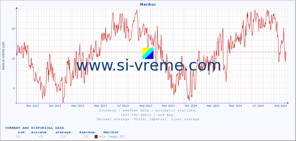  :: Maribor :: air temp. | humi- dity | wind dir. | wind speed | wind gusts | air pressure | precipi- tation | sun strength | soil temp. 5cm / 2in | soil temp. 10cm / 4in | soil temp. 20cm / 8in | soil temp. 30cm / 12in | soil temp. 50cm / 20in :: last two years / one day.