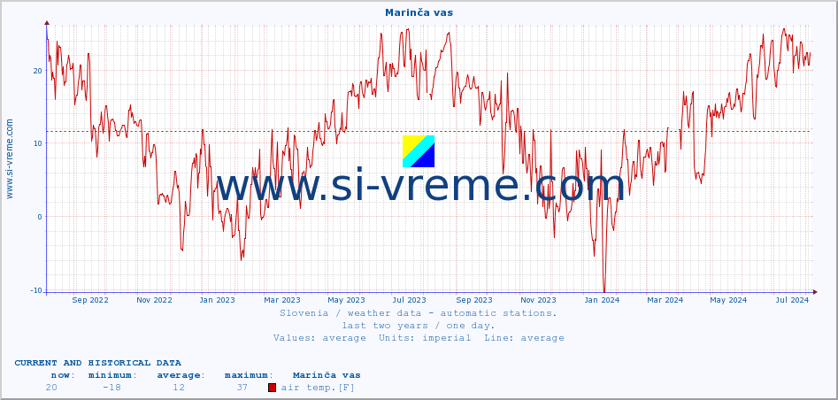  :: Marinča vas :: air temp. | humi- dity | wind dir. | wind speed | wind gusts | air pressure | precipi- tation | sun strength | soil temp. 5cm / 2in | soil temp. 10cm / 4in | soil temp. 20cm / 8in | soil temp. 30cm / 12in | soil temp. 50cm / 20in :: last two years / one day.