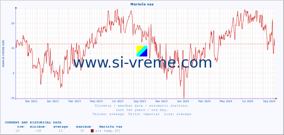  :: Marinča vas :: air temp. | humi- dity | wind dir. | wind speed | wind gusts | air pressure | precipi- tation | sun strength | soil temp. 5cm / 2in | soil temp. 10cm / 4in | soil temp. 20cm / 8in | soil temp. 30cm / 12in | soil temp. 50cm / 20in :: last two years / one day.