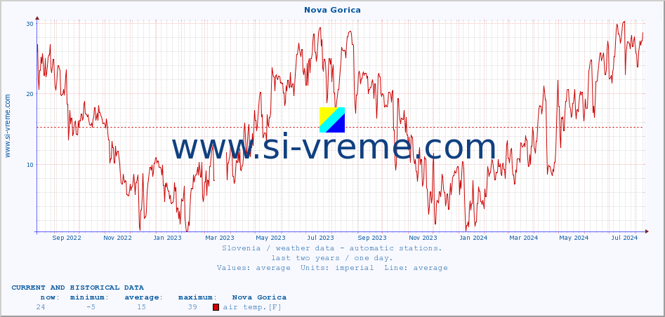  :: Nova Gorica :: air temp. | humi- dity | wind dir. | wind speed | wind gusts | air pressure | precipi- tation | sun strength | soil temp. 5cm / 2in | soil temp. 10cm / 4in | soil temp. 20cm / 8in | soil temp. 30cm / 12in | soil temp. 50cm / 20in :: last two years / one day.