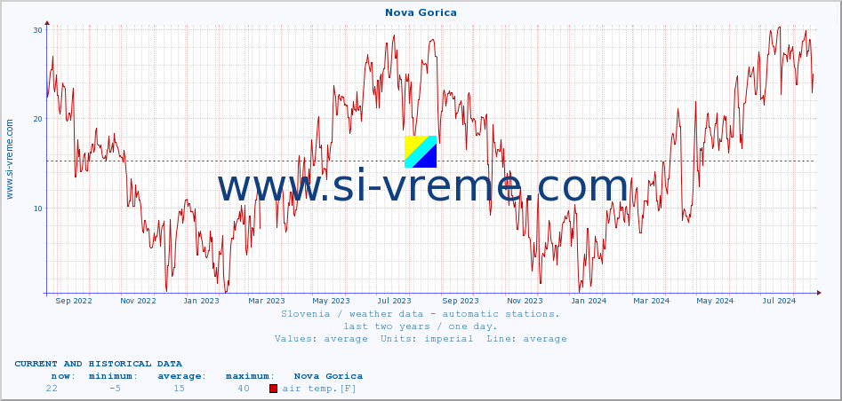  :: Nova Gorica :: air temp. | humi- dity | wind dir. | wind speed | wind gusts | air pressure | precipi- tation | sun strength | soil temp. 5cm / 2in | soil temp. 10cm / 4in | soil temp. 20cm / 8in | soil temp. 30cm / 12in | soil temp. 50cm / 20in :: last two years / one day.