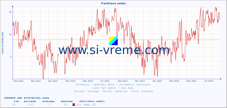  :: Pavličevo sedlo :: air temp. | humi- dity | wind dir. | wind speed | wind gusts | air pressure | precipi- tation | sun strength | soil temp. 5cm / 2in | soil temp. 10cm / 4in | soil temp. 20cm / 8in | soil temp. 30cm / 12in | soil temp. 50cm / 20in :: last two years / one day.