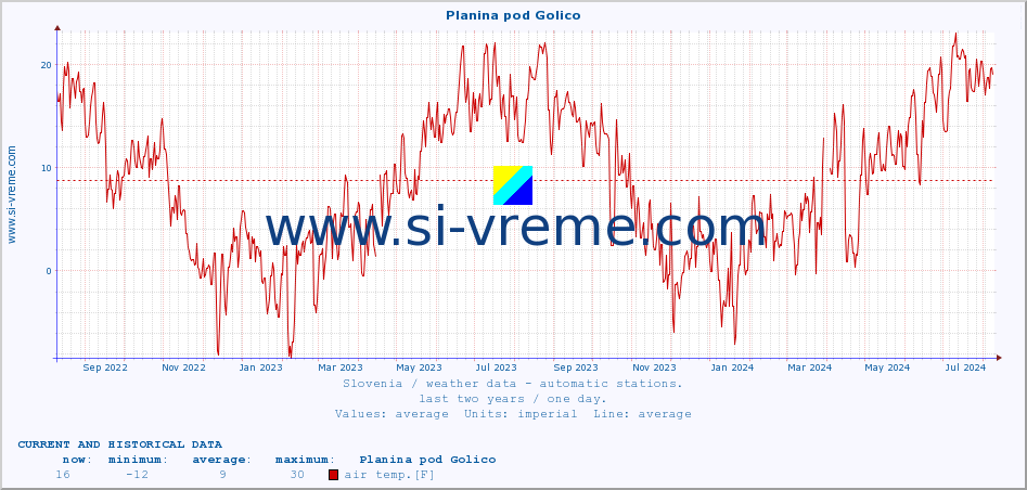  :: Planina pod Golico :: air temp. | humi- dity | wind dir. | wind speed | wind gusts | air pressure | precipi- tation | sun strength | soil temp. 5cm / 2in | soil temp. 10cm / 4in | soil temp. 20cm / 8in | soil temp. 30cm / 12in | soil temp. 50cm / 20in :: last two years / one day.