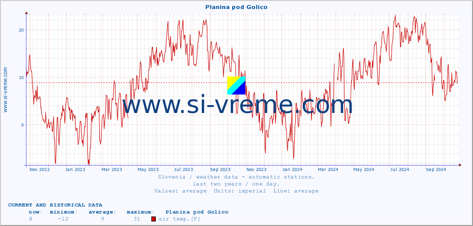  :: Planina pod Golico :: air temp. | humi- dity | wind dir. | wind speed | wind gusts | air pressure | precipi- tation | sun strength | soil temp. 5cm / 2in | soil temp. 10cm / 4in | soil temp. 20cm / 8in | soil temp. 30cm / 12in | soil temp. 50cm / 20in :: last two years / one day.