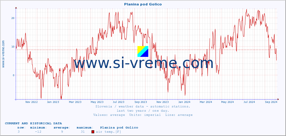  :: Planina pod Golico :: air temp. | humi- dity | wind dir. | wind speed | wind gusts | air pressure | precipi- tation | sun strength | soil temp. 5cm / 2in | soil temp. 10cm / 4in | soil temp. 20cm / 8in | soil temp. 30cm / 12in | soil temp. 50cm / 20in :: last two years / one day.